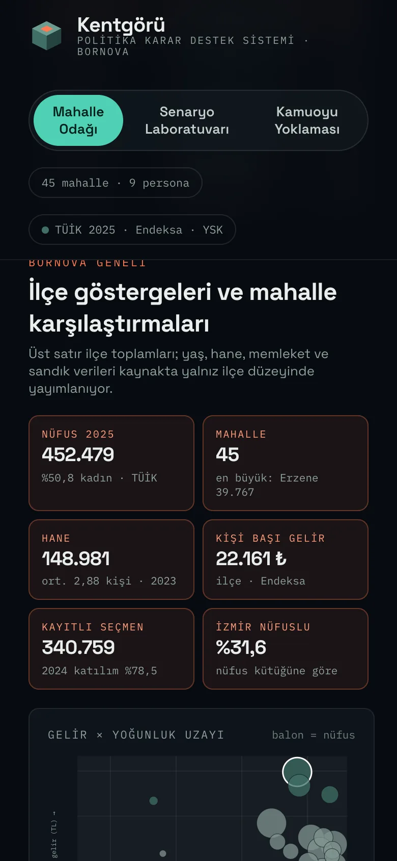 Kentgörü telefon görünümü: İlçe göstergeleri ve dağılım grafikleri